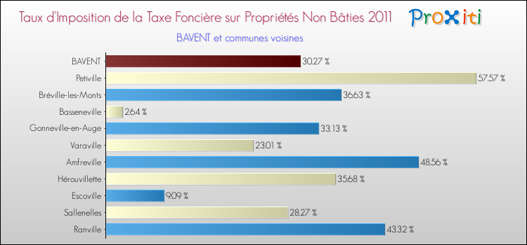 Taux d'imposition de la taxe foncière sur les immeubles et terrains non batis 2011 pour BAVENT et les communes proches Comparaison des taux d'imposition de la taxe foncière sur les immeubles et terrains non batis 2011 pour BAVENT et les communes voisines