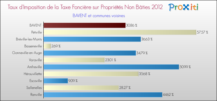 Taux d'imposition de la taxe foncière sur les immeubles et terrains non batis 2012 pour BAVENT et les communes proches Comparaison des taux d'imposition de la taxe foncière sur les immeubles et terrains non batis 2012 pour BAVENT et les communes voisines