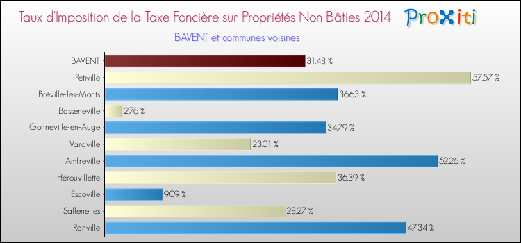 Taux d'imposition de la taxe foncière sur les immeubles et terrains non batis 2014 pour BAVENT et les communes proches Comparaison des taux d'imposition de la taxe foncière sur les immeubles et terrains non batis 2014 pour BAVENT et les communes voisines