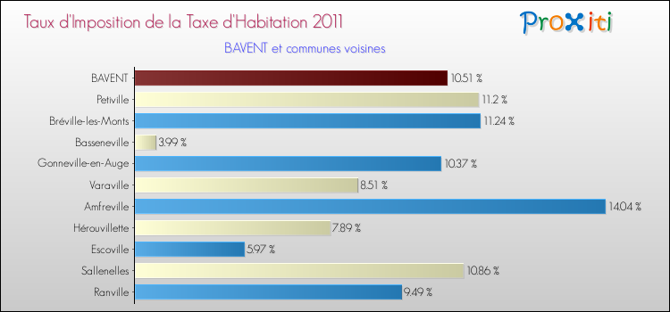 Taux d'imposition de la taxe d'habitation 2011 pour BAVENT et les communes proches Comparaison des taux d'imposition de la taxe d'habitation 2011 pour BAVENT et les communes voisines