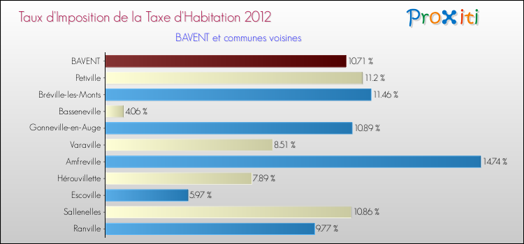 Taux d'imposition de la taxe d'habitation 2012 pour BAVENT et les communes proches Comparaison des taux d'imposition de la taxe d'habitation 2012 pour BAVENT et les communes voisines