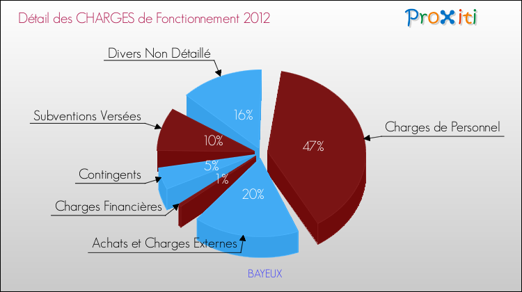Décomposition des Charges de Fonctionnement 2012 de la commune de BAYEUX Charges de Fonctionnement 2012 pour la commune de BAYEUX