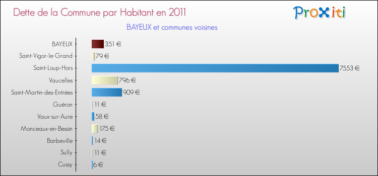 Dette par habitant de la commune en 2011 pour BAYEUX et les communes proches Comparaison de la dette par habitant de la commune en 2011 pour BAYEUX et les communes voisines
