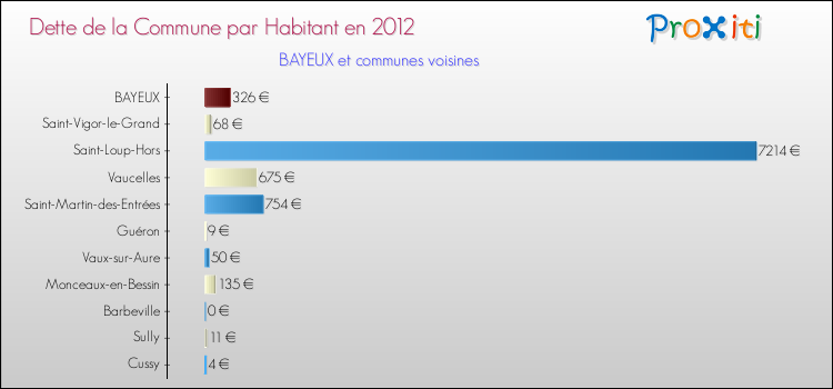 Dette par habitant de la commune en 2012 pour BAYEUX et les communes proches Comparaison de la dette par habitant de la commune en 2012 pour BAYEUX et les communes voisines