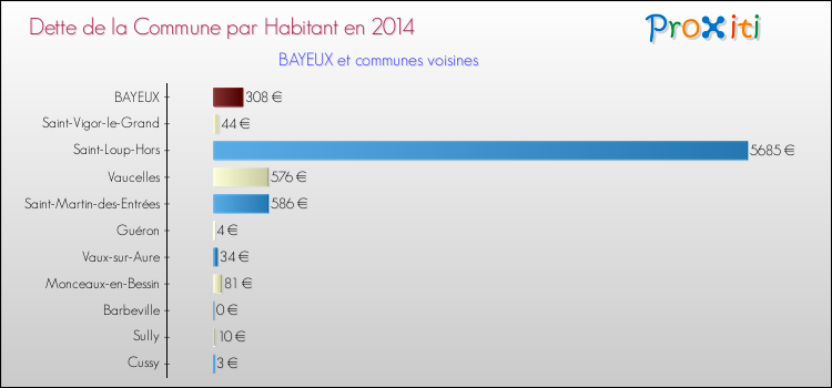Dette par habitant de la commune en 2014 pour BAYEUX et les communes proches Comparaison de la dette par habitant de la commune en 2014 pour BAYEUX et les communes voisines