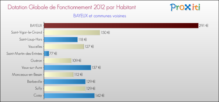 Montant des dotations globales de fonctionnement DGF par Habitant pour BAYEUX et les communes proches Comparaison des des dotations globales de fonctionnement DGF par habitant pour BAYEUX et les communes voisines