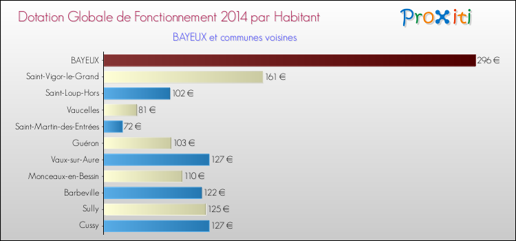 Montant des dotations globales de fonctionnement DGF par Habitant pour BAYEUX et les communes proches en 2014. Comparaison des des dotations globales de fonctionnement DGF par habitant pour BAYEUX et les communes voisines en 2014.