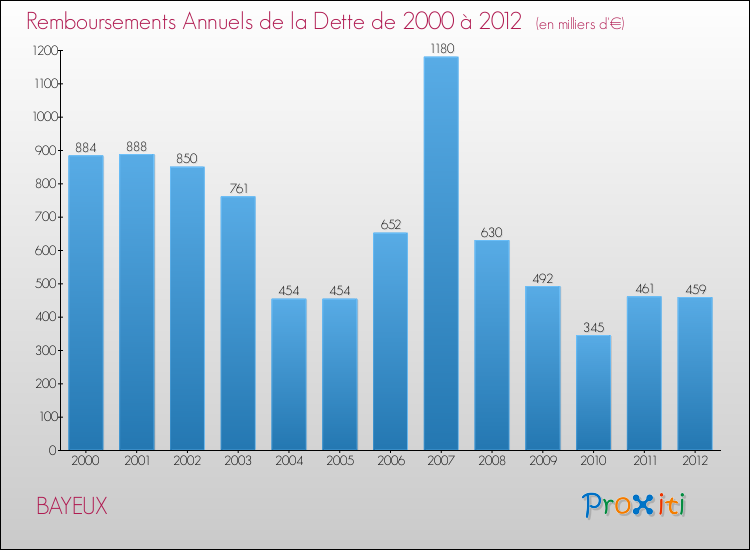 Evolution de l'annuité de la dette pour la commune de BAYEUX de 2000 à 2012 Annuités de la dette pour BAYEUX de 2000 à 2012