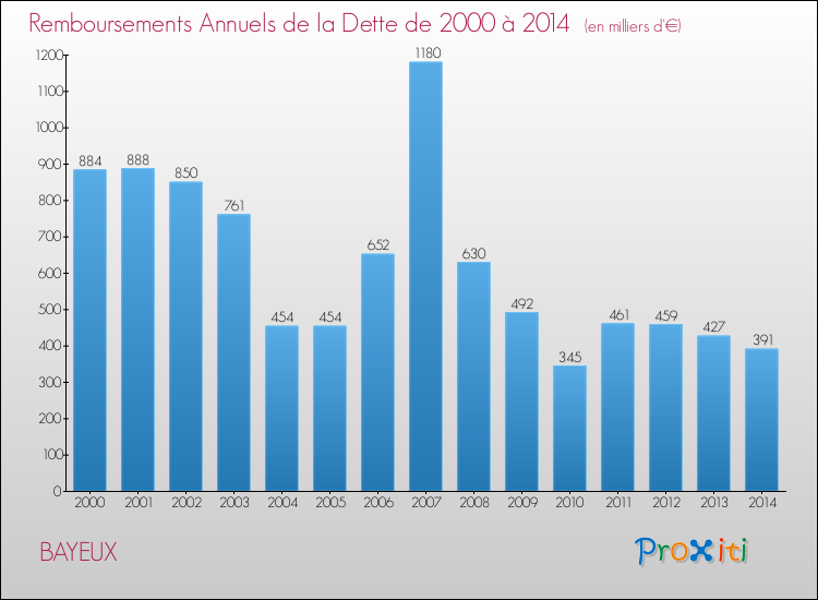 Evolution de l'annuité de la dette pour la commune de BAYEUX de 2000 à 2014 Annuités de la dette pour BAYEUX de 2000 à 2014