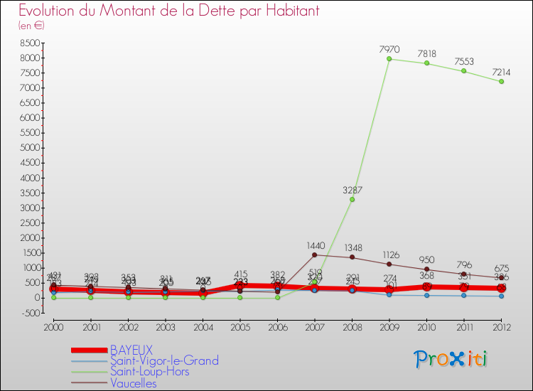 Evolution de la dette par habitant pour la commune de BAYEUX et les communes proches de 2000 à 2012 Comparaison de la dette par habitant pour BAYEUX et les communes voisines de 2000 à 2012