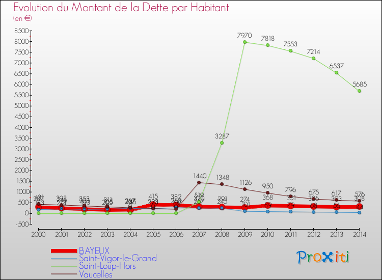 Evolution de la dette par habitant pour la commune de BAYEUX et les communes proches de 2000 à 2014 Comparaison de la dette par habitant pour BAYEUX et les communes voisines de 2000 à 2014