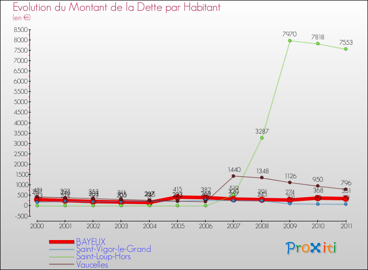 Evolution de la dette par habitant pour la commune de BAYEUX et les communes proches Comparaison de la dette par habitant pour BAYEUX et les communes voisines
