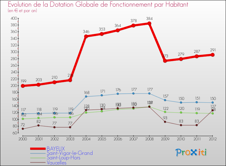 Evolution et montant de la dotation globale de fonctionnement par Habitant pour BAYEUX et les communes proches Comparaison des dotations globales de fonctionnement par habitant pour BAYEUX et les communes voisines