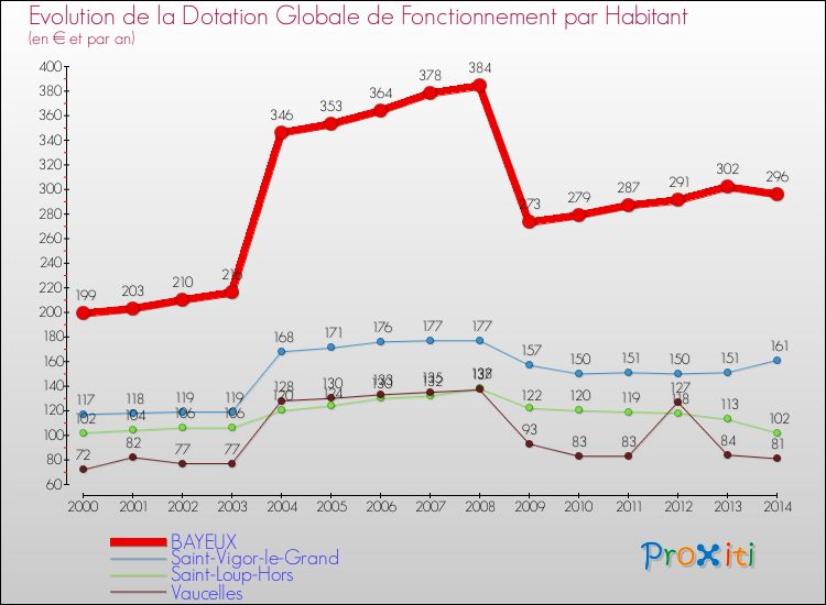 Evolution et montant de la dotation globale de fonctionnement par Habitant pour BAYEUX et les communes proches de 2000 à 2014. Comparaison des dotations globales de fonctionnement par habitant pour BAYEUX et les communes voisines de 2000 à 2014.