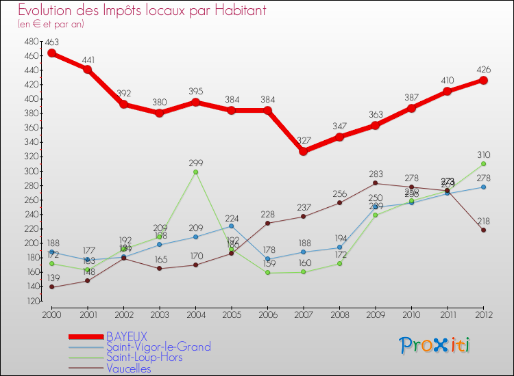 Evolution et montant des impôts locaux par Habitant pour BAYEUX et les communes proches Comparaison des impôts locaux par habitant pour BAYEUX et les communes voisines
