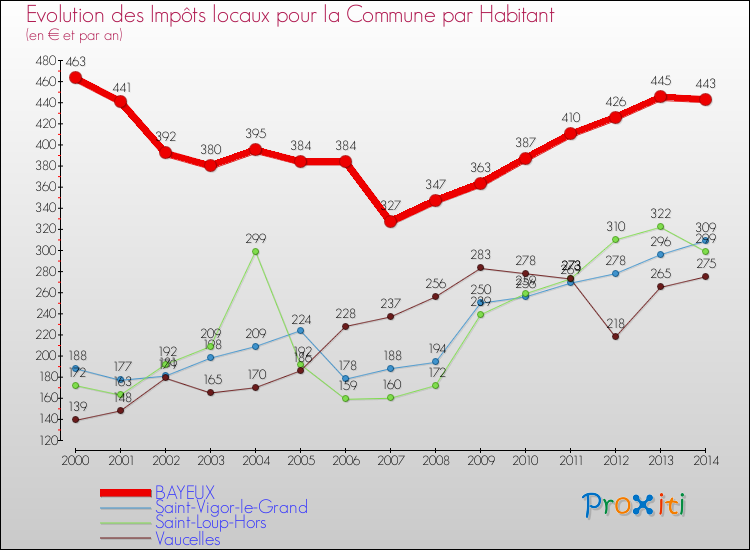 Evolution et montant des impôts locaux par Habitant pour BAYEUX et les communes proches de 2000 à 2014 Comparaison des impôts locaux par habitant pour BAYEUX et les communes voisines de 2000 à 2014