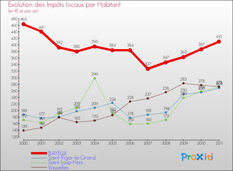 Evolution et montant des impôts locaux par Habitant pour BAYEUX et les communes proches Comparaison des impôts locaux par habitant pour BAYEUX et les communes voisines
