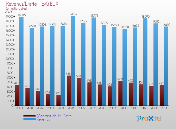 Evolution comparée de la dette et des revenus pour la commune de BAYEUX de 2000 à 2014 Comparaison de la dette et des revenus pour BAYEUX de 2000 à 2014