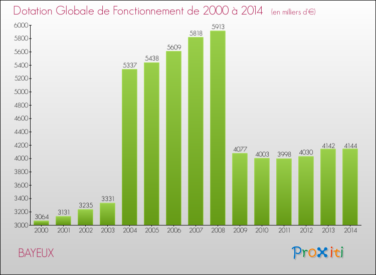 Evolution du montant de la Dotation Globale de Fonctionnement pour la commune de BAYEUX de 2000 à 2014 Evolution du montant de la Dotation Globale de Fonctionnement pour BAYEUX de 2000 à 2014