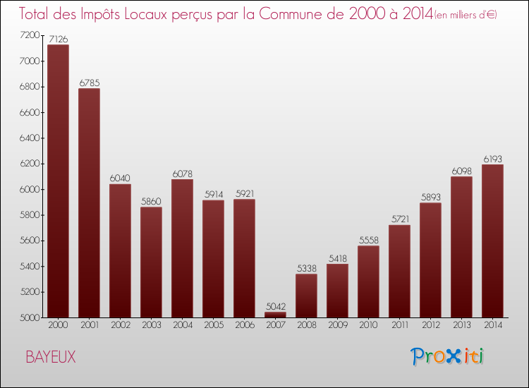 Evolution des Impôts Locaux pour la commune de BAYEUX de 2000 à 2014 Evolution des Impôts Locaux pour BAYEUX de 2000 à 2014