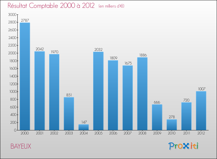 Evolution du résultat comptable pour la commune de BAYEUX de 2000 à 2012 Evolution du résultat comptable pour BAYEUX de 2000 à 2012