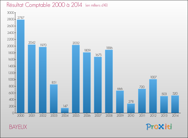 Evolution du résultat comptable pour la commune de BAYEUX de 2000 à 2014 Evolution du résultat comptable pour BAYEUX de 2000 à 2014