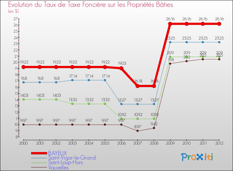Evolution du taux de la taxe foncière sur le bati pour BAYEUX et les communes proches de 2000 à 2012 Comparaison des taux de taxe foncière sur le bati pour BAYEUX et les communes voisines de 2000 à 2012
