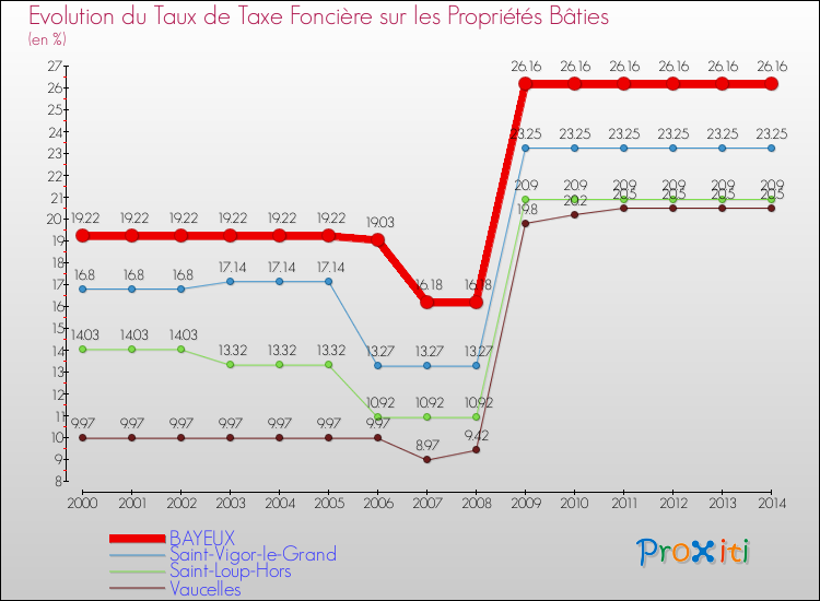 Evolution du taux de la taxe foncière sur le bati pour BAYEUX et les communes proches de 2000 à 2014 Comparaison des taux de taxe foncière sur le bati pour BAYEUX et les communes voisines de 2000 à 2014