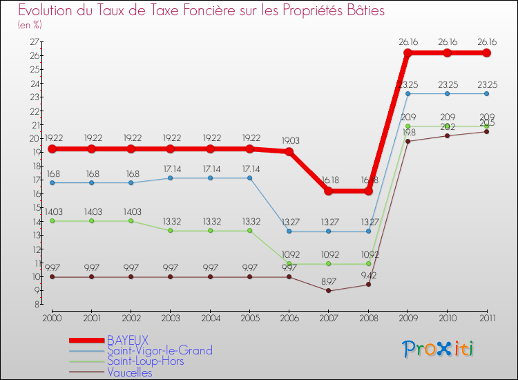 Evolution du taux de la taxe foncière sur le bati pour BAYEUX et les communes proches Comparaison des taux de taxe foncière sur le bati pour BAYEUX et les communes voisines