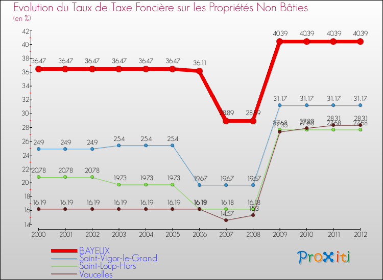 Evolution du taux de la taxe foncière sur les immeubles et terrains non batis pour BAYEUX et les communes proches de 2000 à 2012 Comparaison des taux de la taxe foncière sur les immeubles et terrains non batis pour BAYEUX et les communes voisines de 2000 à 2012