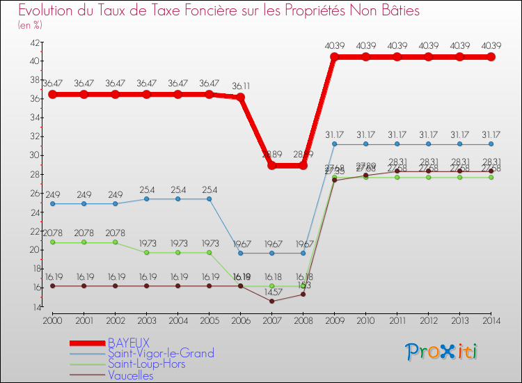 Evolution du taux de la taxe foncière sur les immeubles et terrains non batis pour BAYEUX et les communes proches de 2000 à 2014 Comparaison des taux de la taxe foncière sur les immeubles et terrains non batis pour BAYEUX et les communes voisines de 2000 à 2014