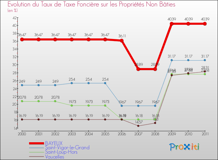Evolution du taux de la taxe foncière sur les immeubles et terrains non batis pour BAYEUX et les communes proches Comparaison des taux de la taxe foncière sur les immeubles et terrains non batis pour BAYEUX et les communes voisines