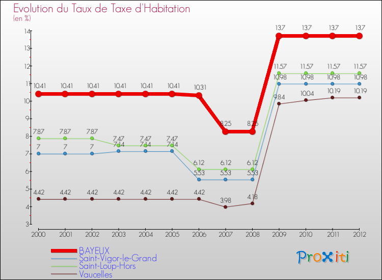 Evolution du taux de la taxe d'habitation pour BAYEUX et les communes proches Comparaison des taux de la taxe d'habitation pour BAYEUX et les communes voisines