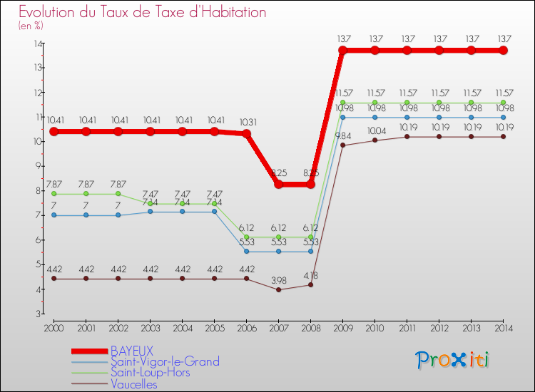 Evolution du taux de la taxe d'habitation pour BAYEUX et les communes proches de 2000 à 2014 Comparaison des taux de la taxe d'habitation pour BAYEUX et les communes voisines de 2000 à 2014