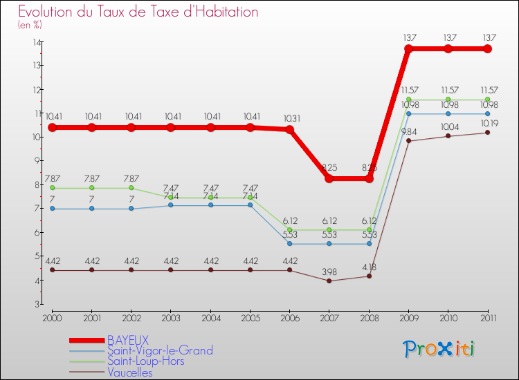Evolution du taux de la taxe d'habitation pour BAYEUX et les communes proches Comparaison des taux de la taxe d'habitation pour BAYEUX et les communes voisines