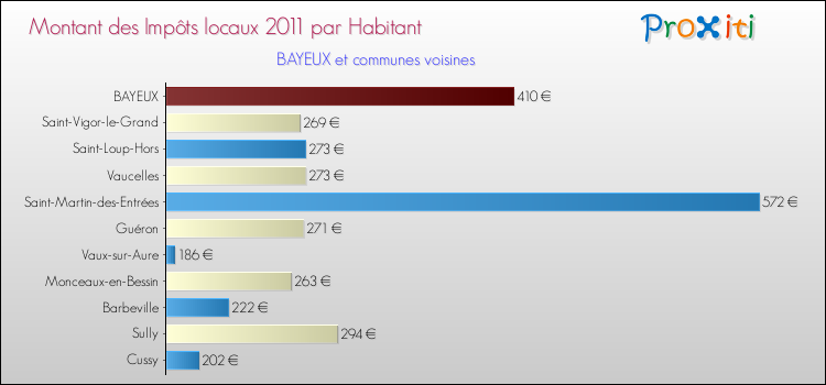 Montant des impôts locaux par Habitant pour BAYEUX et les communes proches Comparaison des impôts locaux par habitant pour BAYEUX et les communes voisines