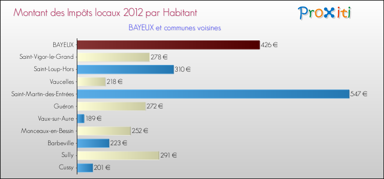 Montant des impôts locaux par Habitant pour BAYEUX et les communes proches Comparaison des impôts locaux par habitant pour BAYEUX et les communes voisines