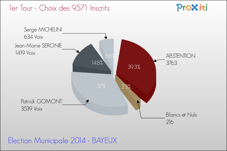 Résultats par rapport aux inscrits au 1er Tour des Elections Municipales 2014 de la commune de BAYEUX Elections Municipales 2014 - Résultats par rapport aux inscrits au 1er Tour pour la commune de BAYEUX