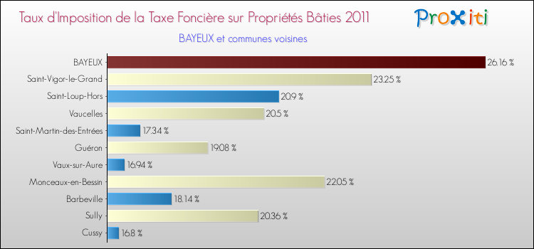 Taux d'imposition de la taxe foncière sur le bati 2011 pour BAYEUX et les communes proches Comparaison des taux d'imposition de la taxe foncière sur le bati 2011 pour BAYEUX et les communes voisines