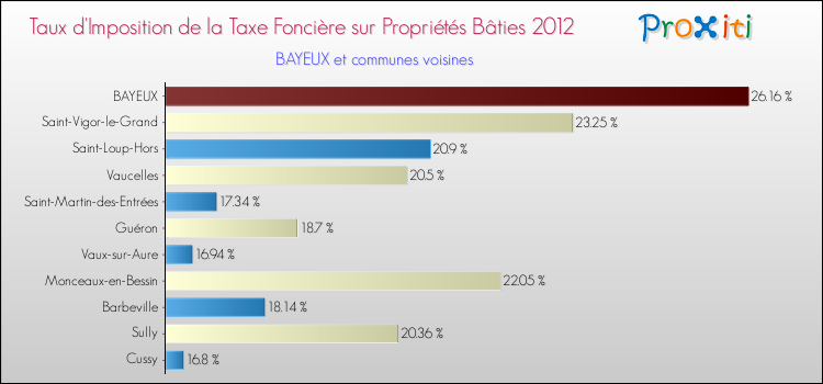 Taux d'imposition de la taxe foncière sur le bati 2012 pour BAYEUX et les communes proches Comparaison des taux d'imposition de la taxe foncière sur le bati 2012 pour BAYEUX et les communes voisines