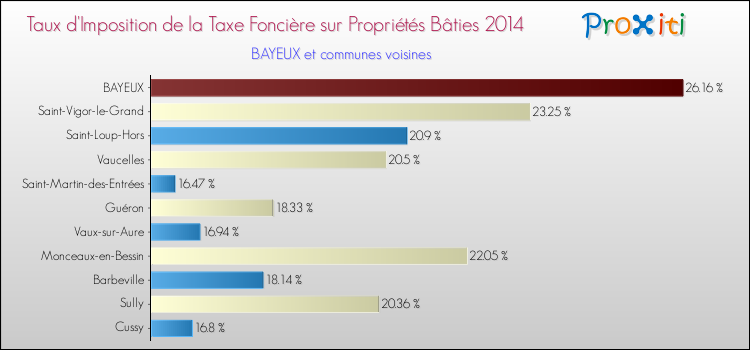 Taux d'imposition de la taxe foncière sur le bati 2014 pour BAYEUX et les communes proches Comparaison des taux d'imposition de la taxe foncière sur le bati 2014 pour BAYEUX et les communes voisines