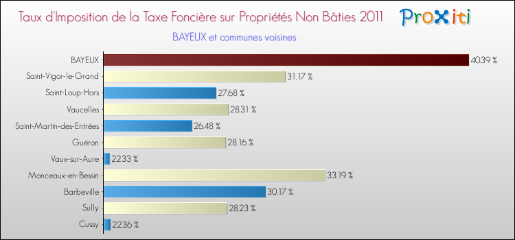 Taux d'imposition de la taxe foncière sur les immeubles et terrains non batis 2011 pour BAYEUX et les communes proches Comparaison des taux d'imposition de la taxe foncière sur les immeubles et terrains non batis 2011 pour BAYEUX et les communes voisines
