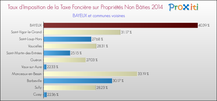 Taux d'imposition de la taxe foncière sur les immeubles et terrains non batis 2014 pour BAYEUX et les communes proches Comparaison des taux d'imposition de la taxe foncière sur les immeubles et terrains non batis 2014 pour BAYEUX et les communes voisines