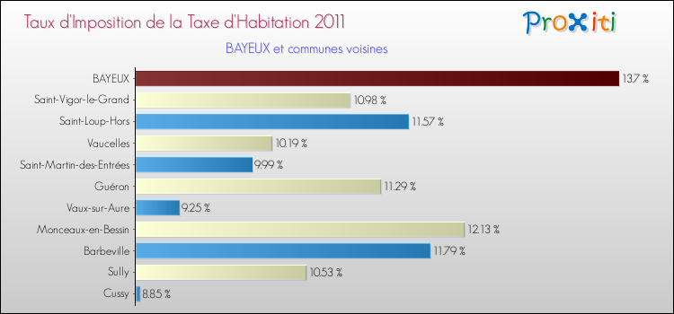 Taux d'imposition de la taxe d'habitation 2011 pour BAYEUX et les communes proches Comparaison des taux d'imposition de la taxe d'habitation 2011 pour BAYEUX et les communes voisines
