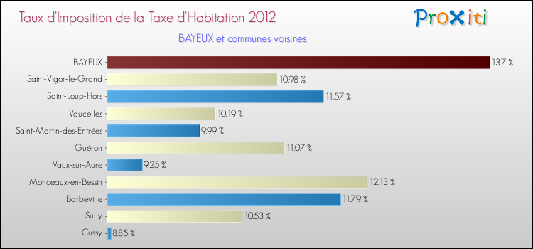 Taux d'imposition de la taxe d'habitation 2012 pour BAYEUX et les communes proches Comparaison des taux d'imposition de la taxe d'habitation 2012 pour BAYEUX et les communes voisines
