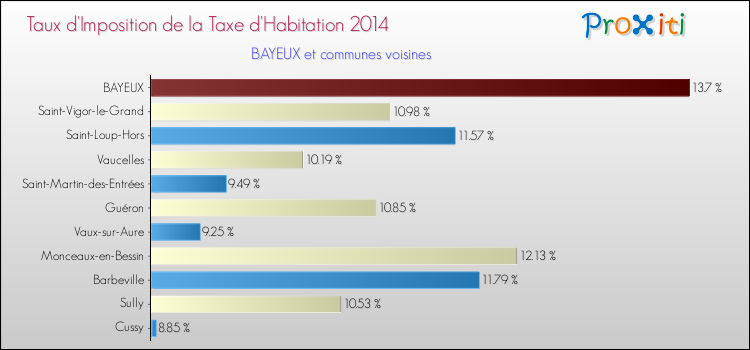Taux d'imposition de la taxe d'habitation 2014 pour BAYEUX et les communes proches Comparaison des taux d'imposition de la taxe d'habitation 2014 pour BAYEUX et les communes voisines