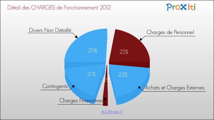 Décomposition des Charges de Fonctionnement 2012 de la commune de BAZENVILLE Charges de Fonctionnement 2012 pour la commune de BAZENVILLE