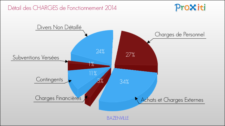 Décomposition des Charges de Fonctionnement 2014 de la commune de BAZENVILLE Charges de Fonctionnement 2014 pour la commune de BAZENVILLE