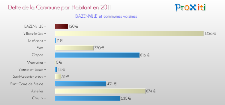 Dette par habitant de la commune en 2011 pour BAZENVILLE et les communes proches Comparaison de la dette par habitant de la commune en 2011 pour BAZENVILLE et les communes voisines