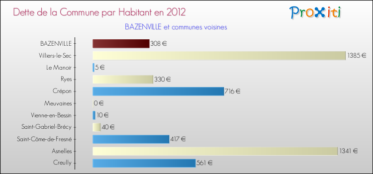 Dette par habitant de la commune en 2012 pour BAZENVILLE et les communes proches Comparaison de la dette par habitant de la commune en 2012 pour BAZENVILLE et les communes voisines